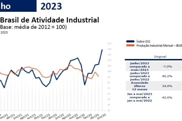 Em junho cai a intenção da indústria em lançar produtos em 2,6% em junho cai a intencao da industria em lancar produtos em 26